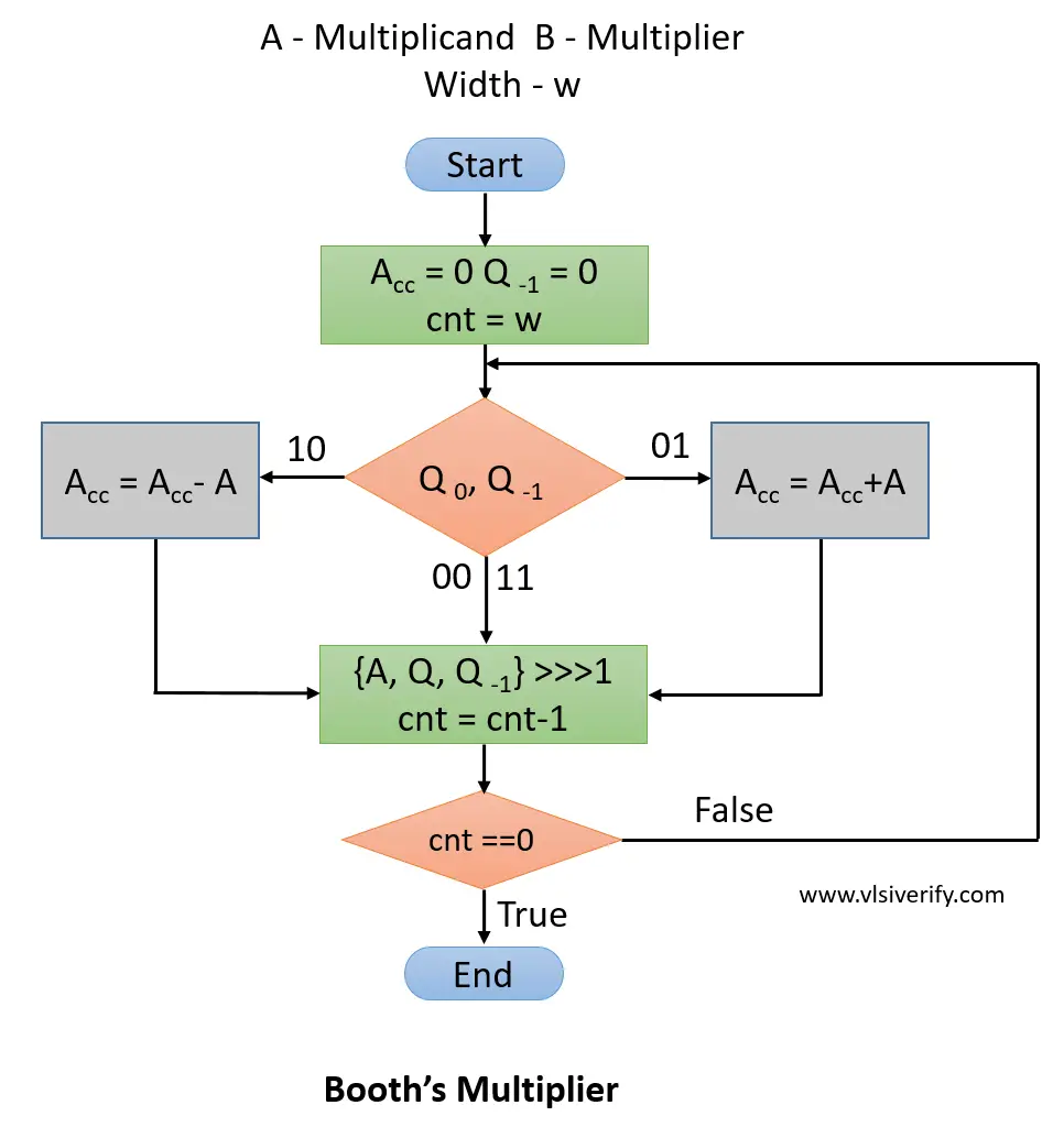 Booth Multiplication